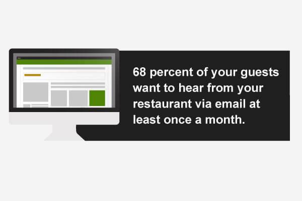 68% of guests want to hear from a restaurant via email at least once a month. 